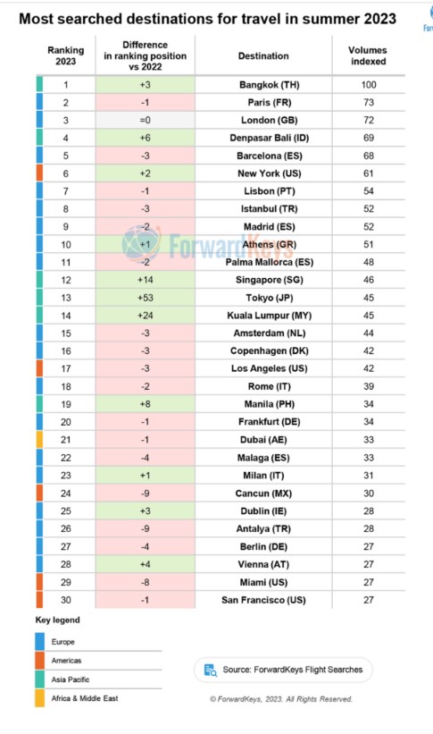 От Афин до Стамбула. Самые популярные города для поездок летом 2023 года: рейтинг