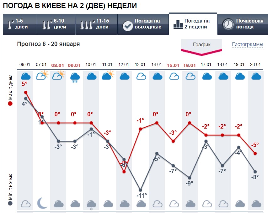 Синоптики рассказали, ждать ли украинцам крещенских морозов