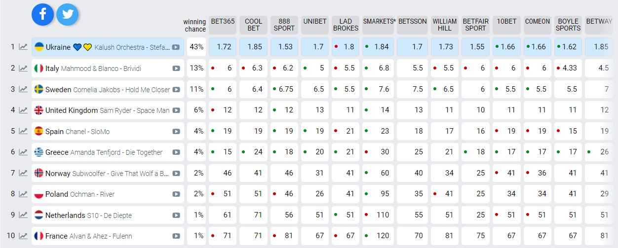 Украине прогнозируют победу на Евровидении 2022: шансы конкурентов минимальны