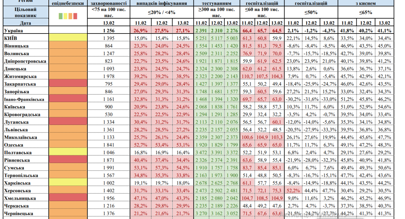 Київ повернувся в "жовту" зону карантину: яка ситуація в інших регіонах