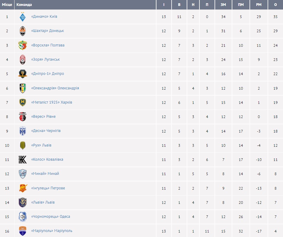 "Динамо" обыграло "Мариуполь" в УПЛ, пропустив первыми
