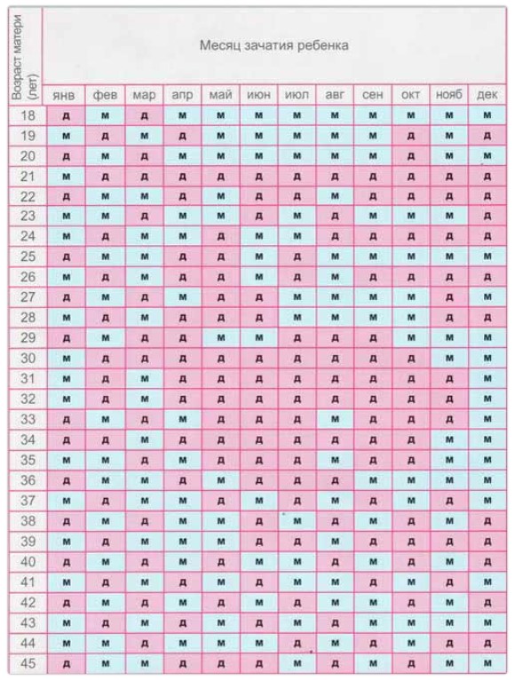 Как определить пол ребенка без УЗИ: по форме груди, настроению и китайскому календарю