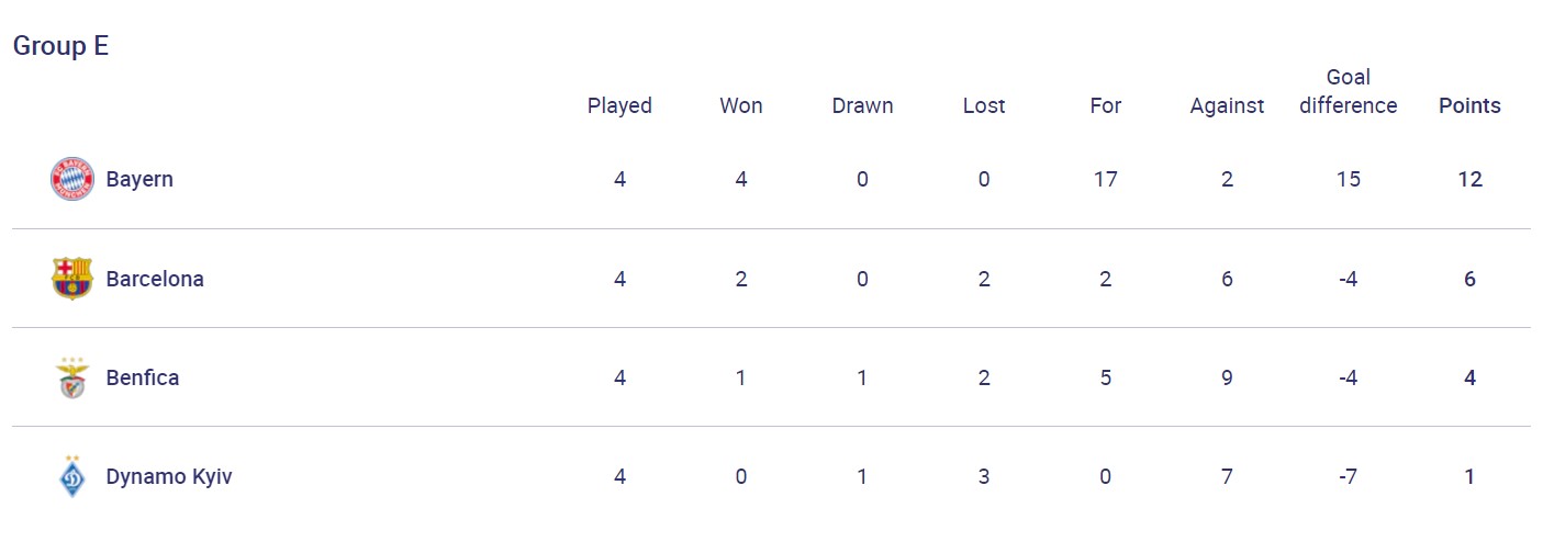 Неудержимая "Бавария", неудача "Динамо" и спасение от Роналду: результаты игрового дня в ЛЧ