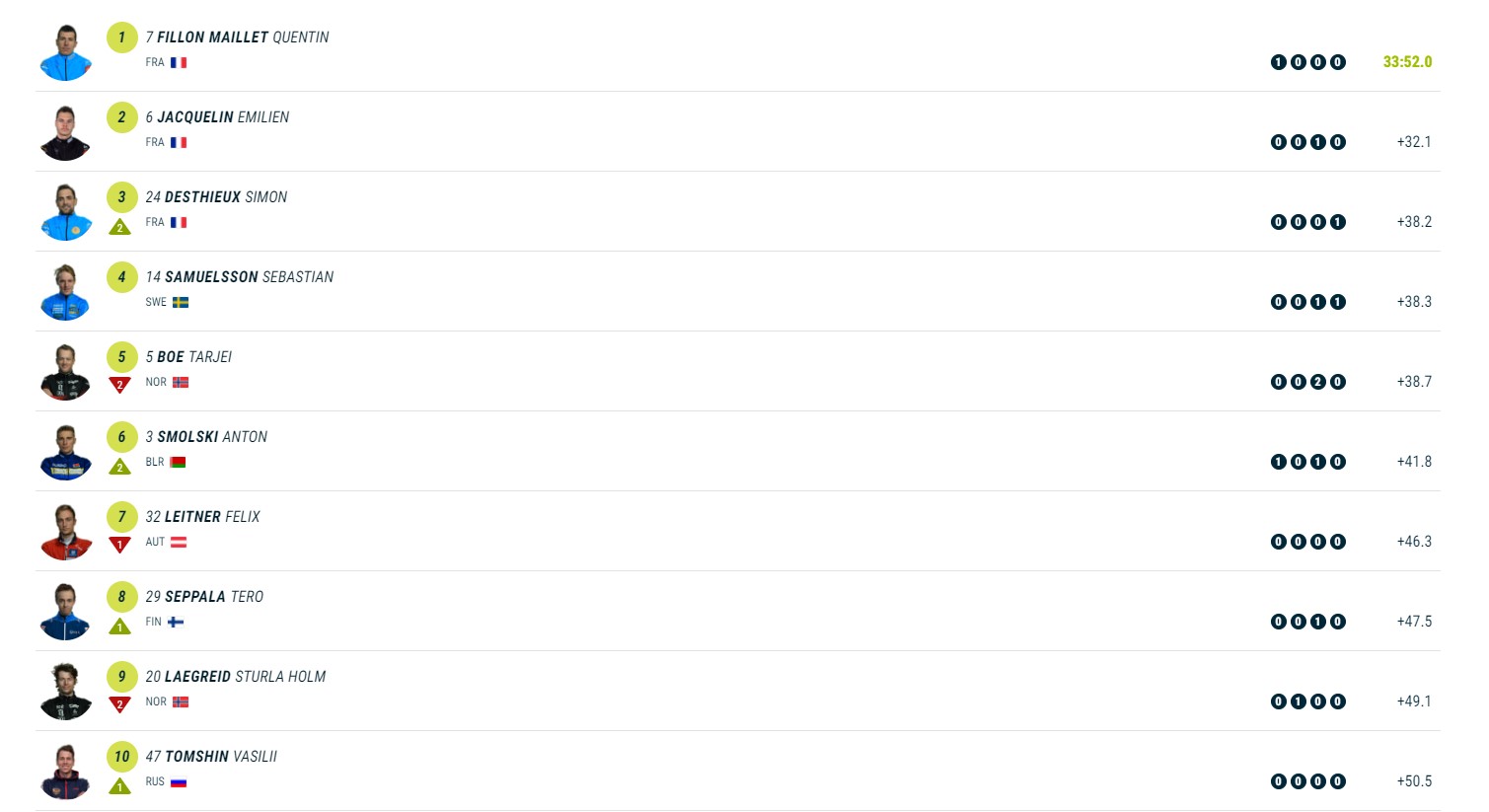 Биатлон. Пидручный сохранил место в топ-20 гонки-преследования в Хохфильцене