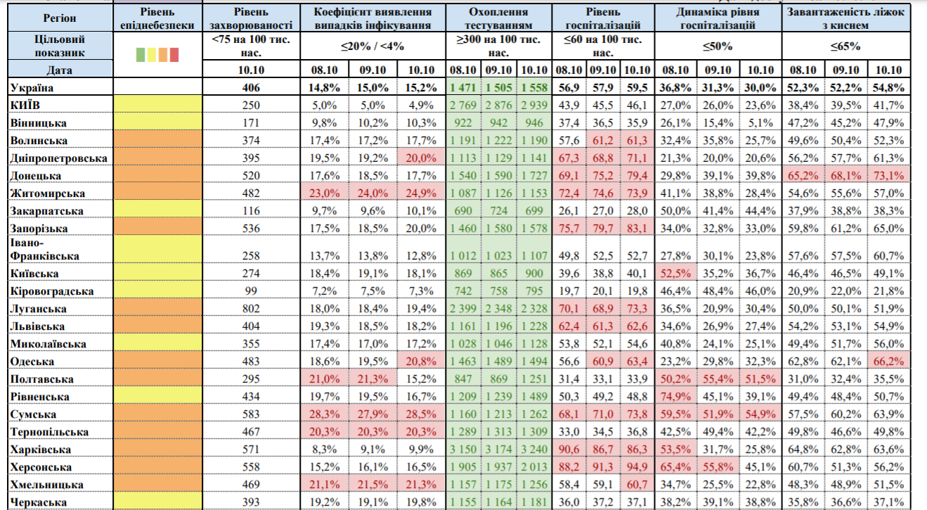 Карантин в Украине: только 8 областей и Киев соответствуют "желтой" зоне