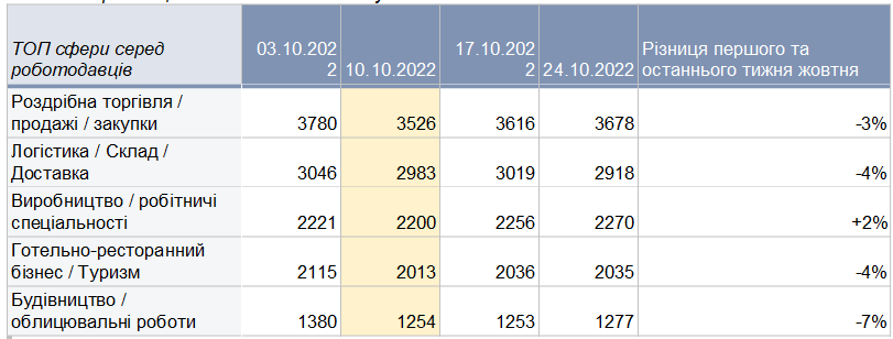 Як змінився ринок праці на тлі відключень світла: аналіз і прогноз експертів