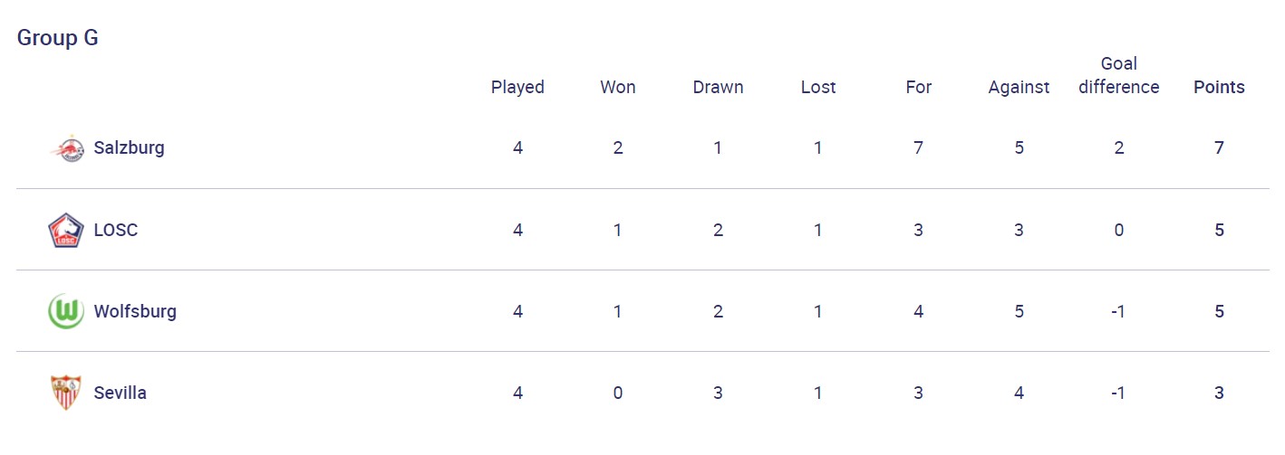 Неудержимая "Бавария", неудача "Динамо" и спасение от Роналду: результаты игрового дня в ЛЧ