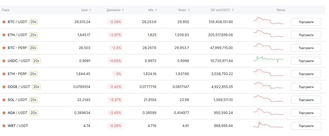 Bitcoin закріпився в ціні: скільки коштує зараз