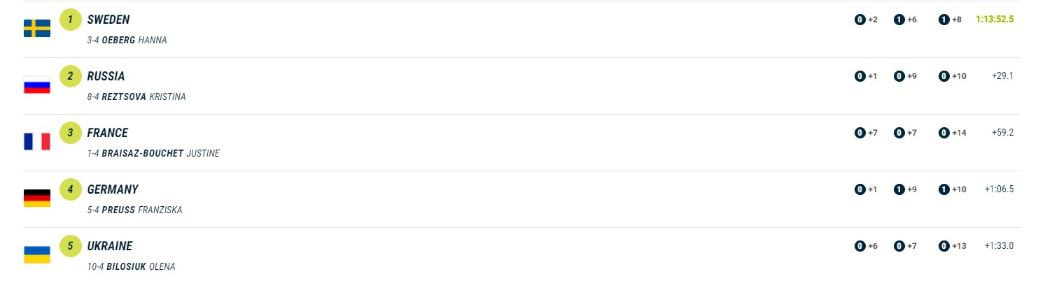 Украинки завершили биатлонную эстафету Кубка мира на пятом месте