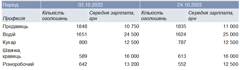 Як змінився ринок праці на тлі відключень світла: аналіз і прогноз експертів