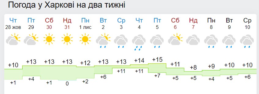 В Украине наступает "сезон дождей" и похолодания: названа дата
