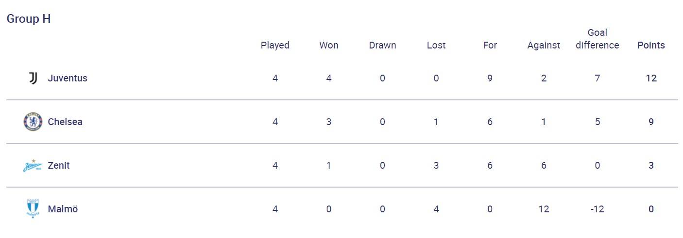 Неудержимая "Бавария", неудача "Динамо" и спасение от Роналду: результаты игрового дня в ЛЧ