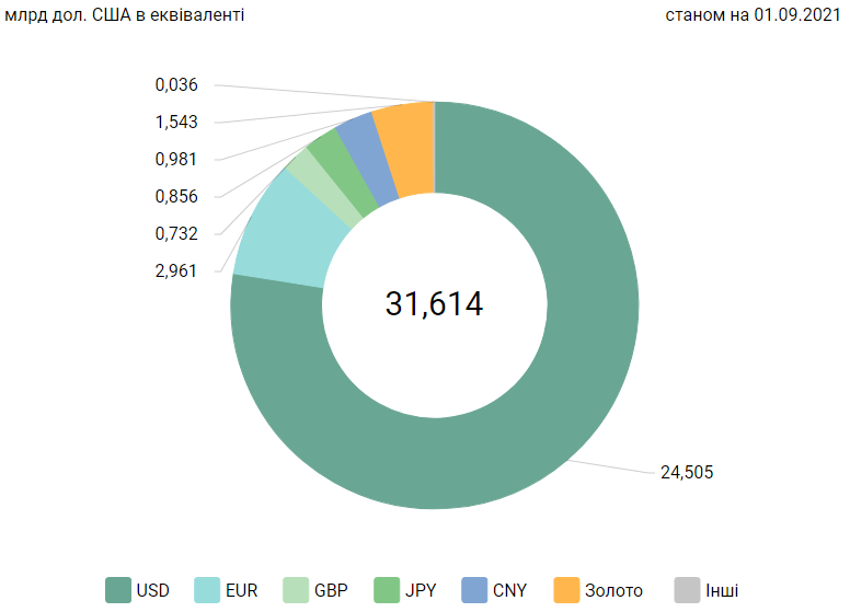 В Украине рекордно выросли валютные резервы: сколько денег стало и на каком мы месте в мире