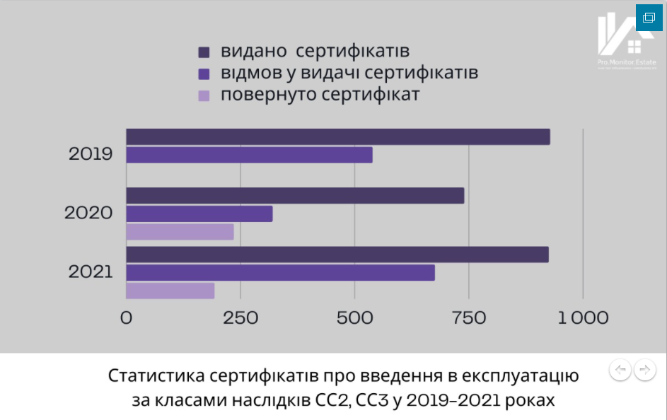 Статус "відмовлено": за рік введено в експлуатацію вдвічі менше багатоповерхівок