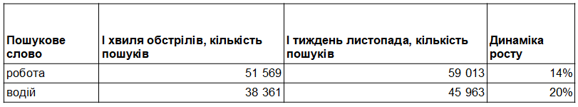 Як змінився ринок праці на тлі відключень світла: аналіз і прогноз експертів
