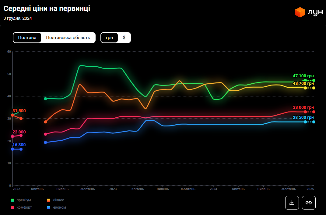 Ціни впали. За скільки зараз можна купити квартиру у Полтаві