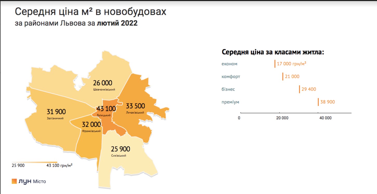 Новые квартиры во Львове и Одессе обошли Киев по темпам подорожания