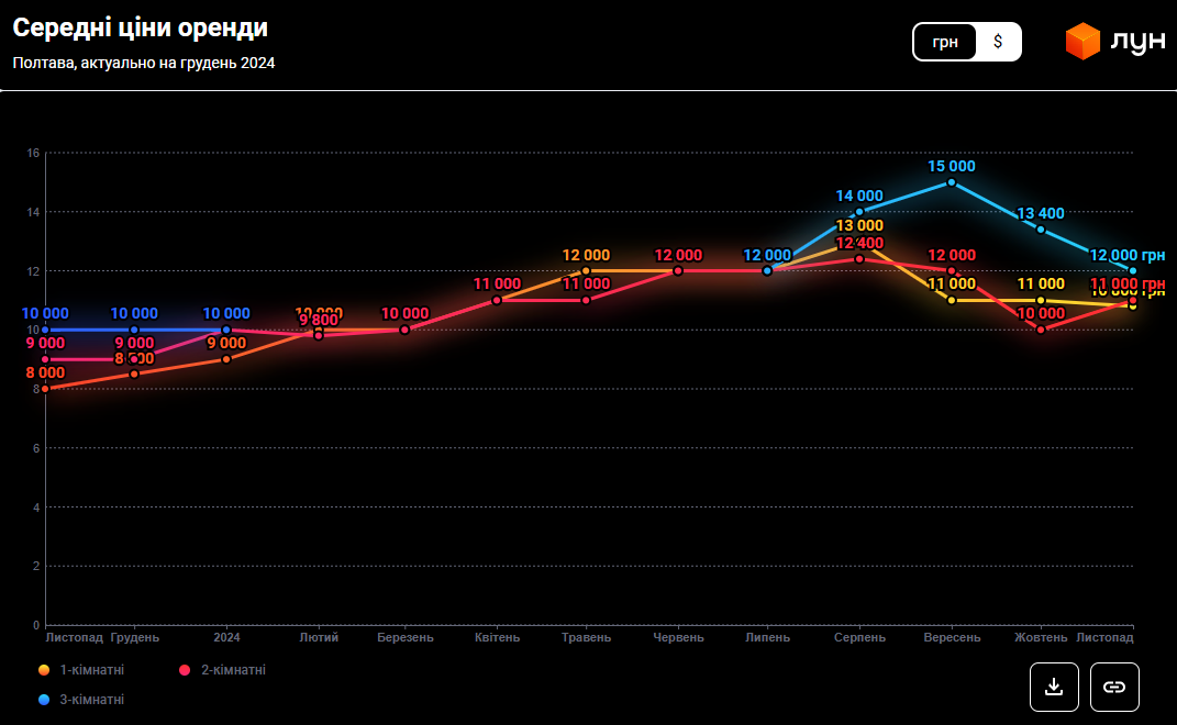 Ціни впали. За скільки зараз можна купити квартиру у Полтаві