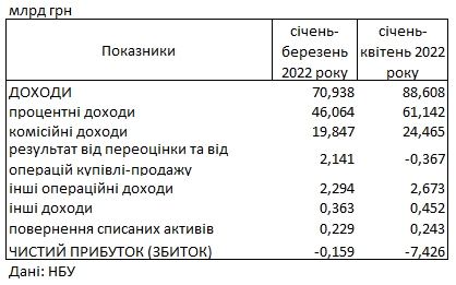 Збитки українських банків продовжують збільшуватися: у чому причина