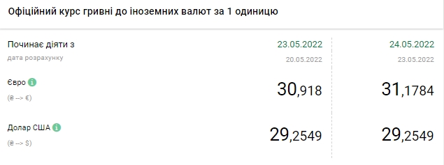 Доллар, евро, злотый: актуальный курс валют на 24 мая