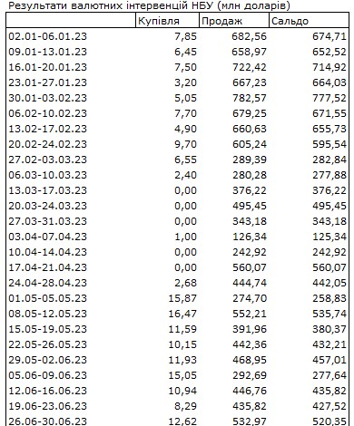 Зростання курсу долара було неминучим: НБУ показав розмір дефіцит валюти