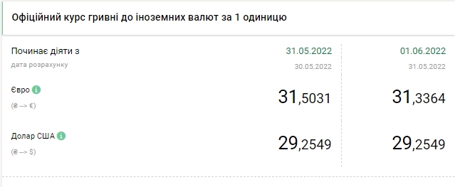 Валюта дешевшає: актуальні курси долара, євро та злотого на 1 червня