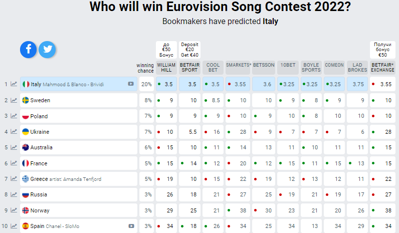 Україна "відкотилася" в новому рейтингу Євробачення 2022. Оцініть пісні наших конкурентів