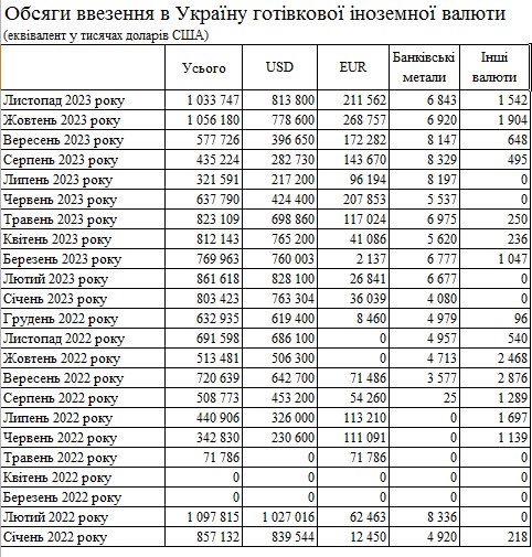 Великий попит: банки за місяць ввезли в Україну готівкову валюту на 1 млрд доларів