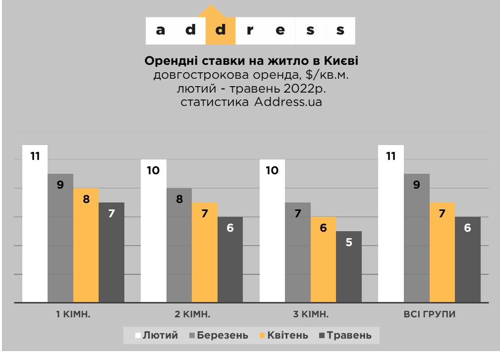 Цены на аренду квартир в Киеве рухнули. Чего ждать дальше