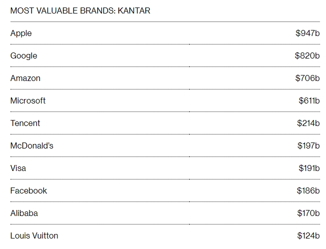 В рейтинге брендов сменился лидер: сколько стоит самая дорогая в мире компания
