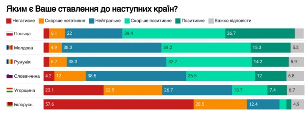 Українці негативно ставляться лише до однієї європейської країни-сусіда