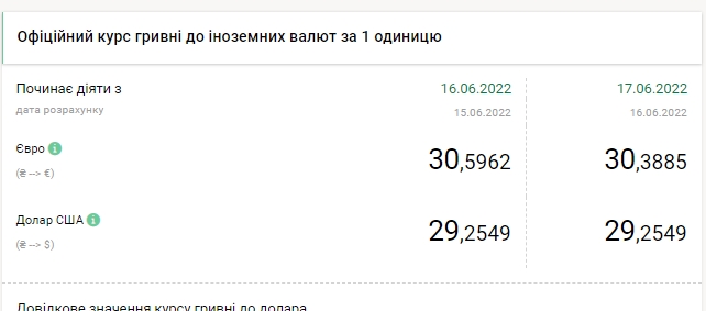 Долар продовжує дорожчати: скільки коштує валюта в Україні