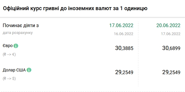 Долар дешевшає: актуальні курси валют в Україні на 20 червня