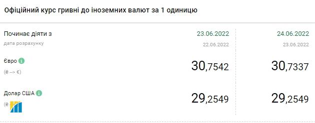 Курс долара трохи знизився: скільки коштує валюта в Україні 24 червня