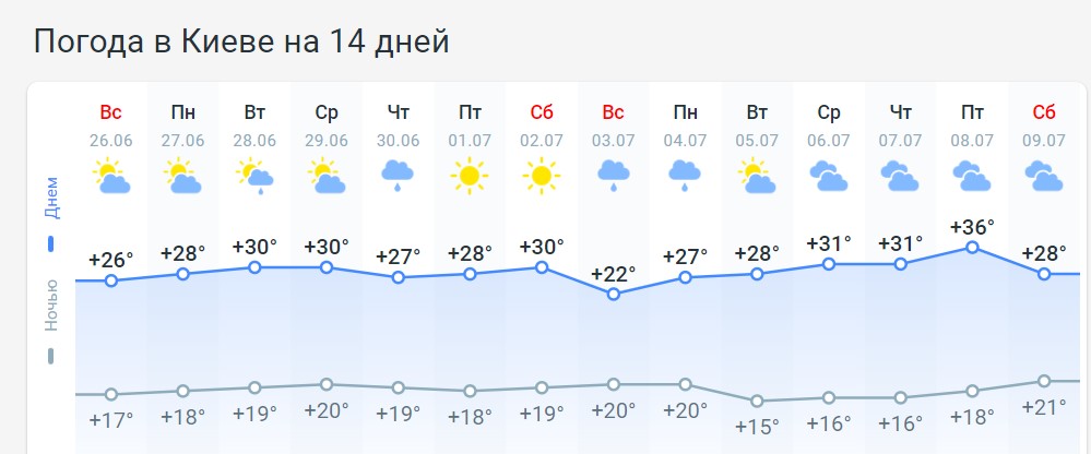 В Украину придет затяжная жара до +35-ти: как долго она продлится