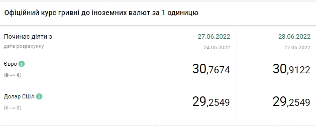 Долар дешевшає: актуальні курси валют в Україні на 28 червня