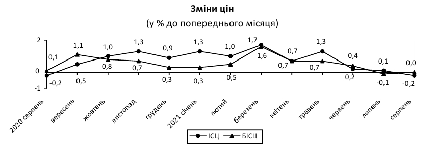 Інфляція в Україні залишилася на трирічному максимумі попри зниження цін у серпні