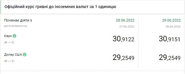 Курс долара зростає: скільки коштує валюта в Україні 29 червня