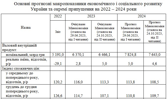 Уряд покращив прогноз щодо курсу долара в проекті бюджету-2024