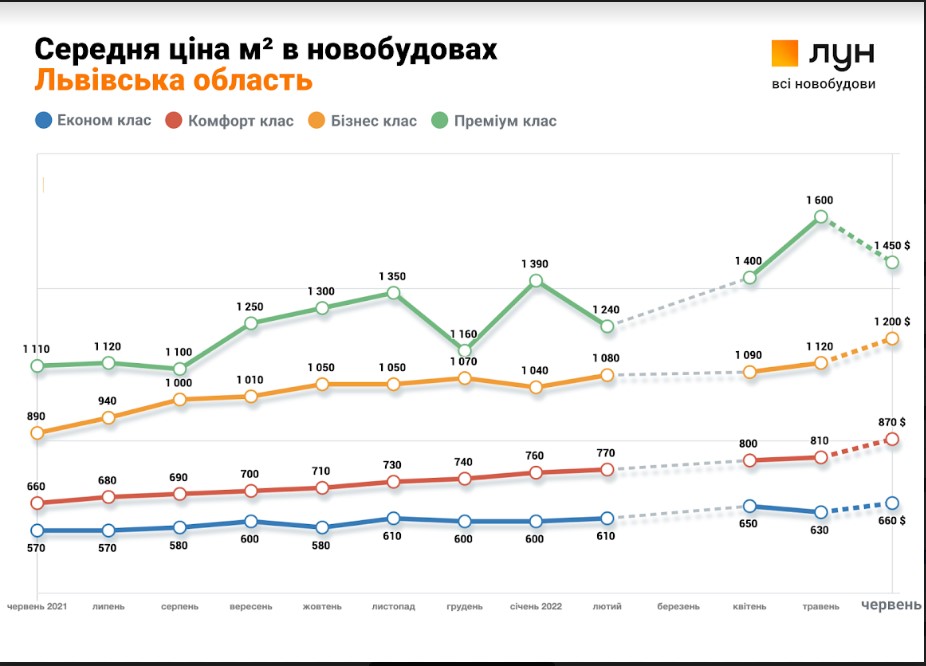 Цены растут, рассрочки возвращаются: что происходит на рынке новостроек Украины