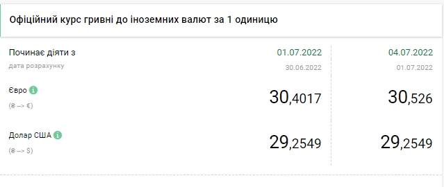Курс долара знижується: скільки коштує валюта в Україні 4 липня