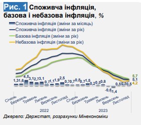 Що буде з цінами в Україні на початку 2024 року: прогноз Мінекономіки