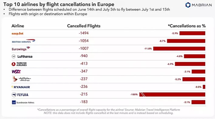 "Не видели ничего подобного". Авиакомпании в Европе продолжают массово отменять рейсы
