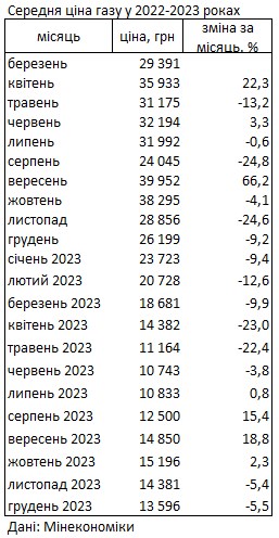 Цены на газ в Украине за год упали в два раза: сколько стоит топливо