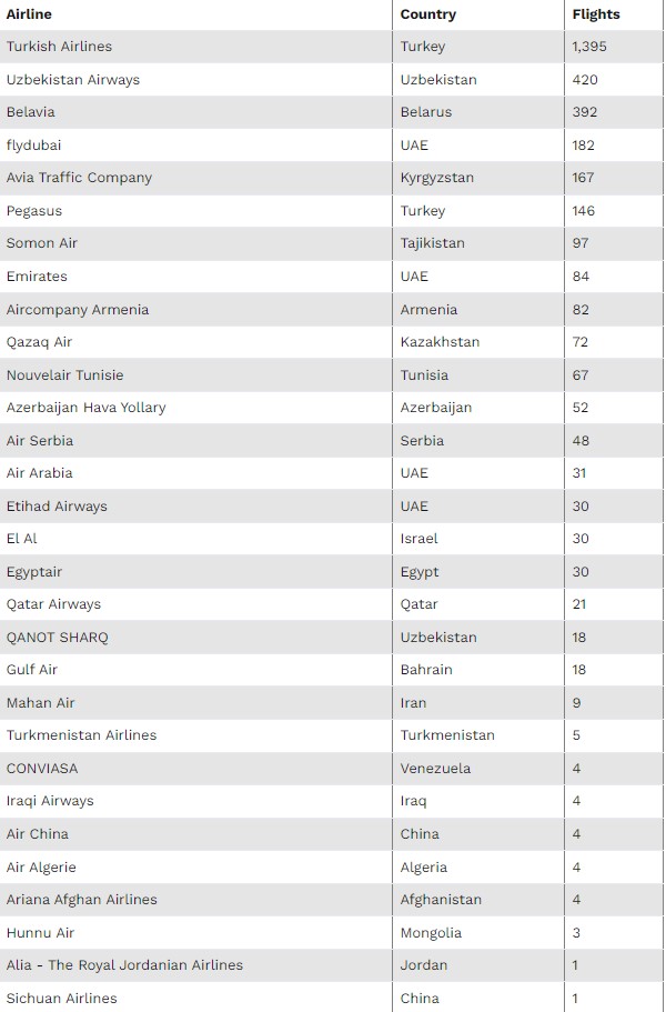 Небо под санкциями. Какие авиакомпании летают в Россию во время войны в Украине