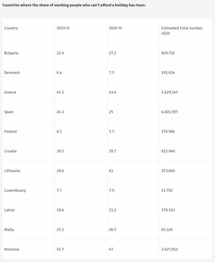 Миллионы европейцев не могут позволить себе недельный отпуск, - исследование