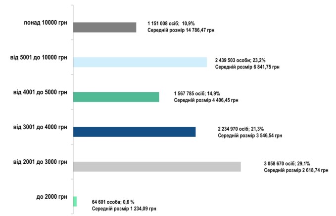 Скільки пенсіонерів отримують понад 10 тисяч гривень: свіжі дані