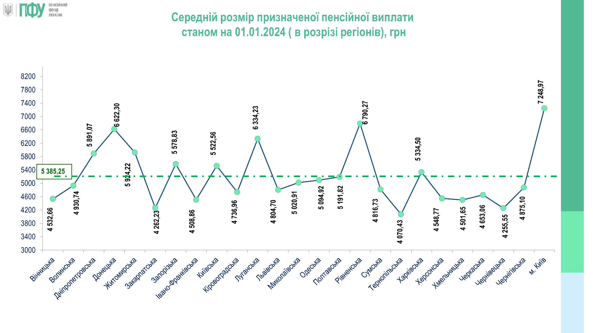 ПФУ назвав регіони України з найвищими та найнижчими пенсіями