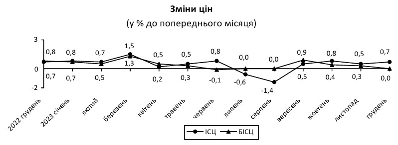 Інфляція в Україні впала до трирічного мінімуму: що подорожчало за 2023 рік