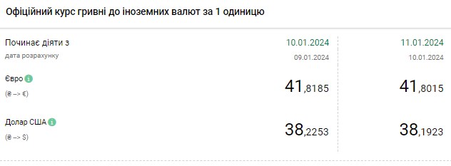Долар відійшов від максимуму: НБУ знизив офіційний курс